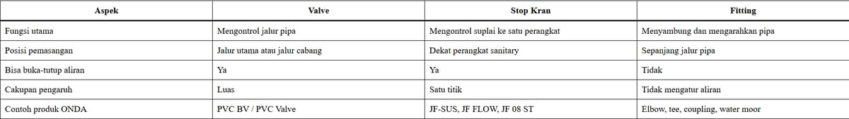 Tabel Perbandingan Ball Valve vs Stop Kran